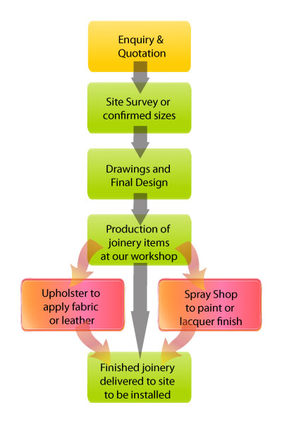 Bespoke Joinery Process